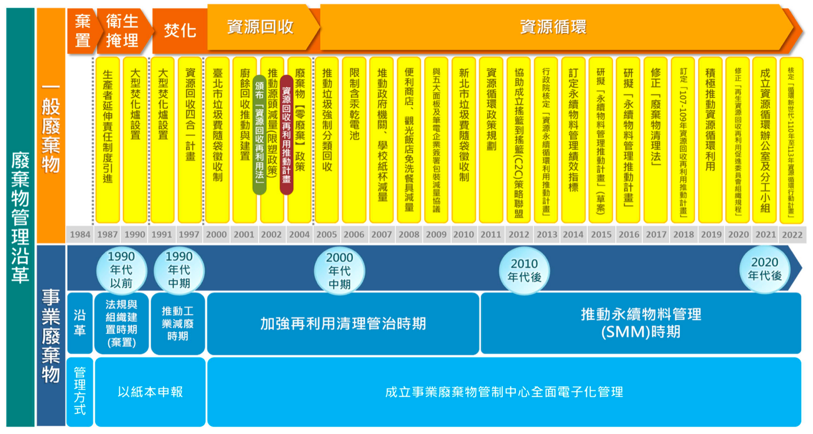 台灣廢棄物管理沿革